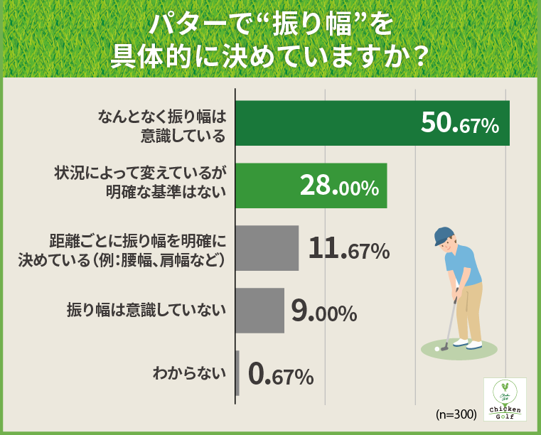 パターで“振り幅”を具体的に決めていますか?