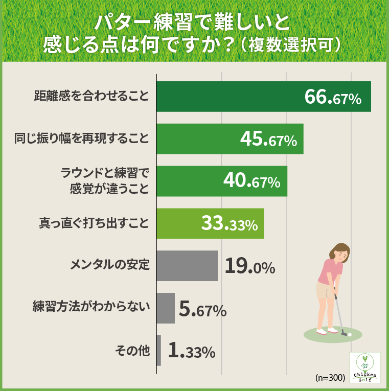 パター練習で難しいと感じる点は何ですか?