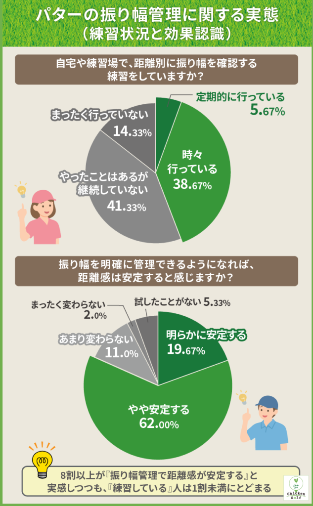 パターの振り幅管理に関する実態