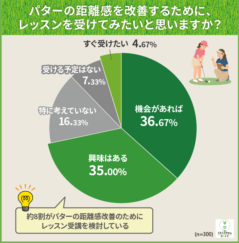 パターの距離感を改善するために、レッスンを受けてみたいと思いますか?