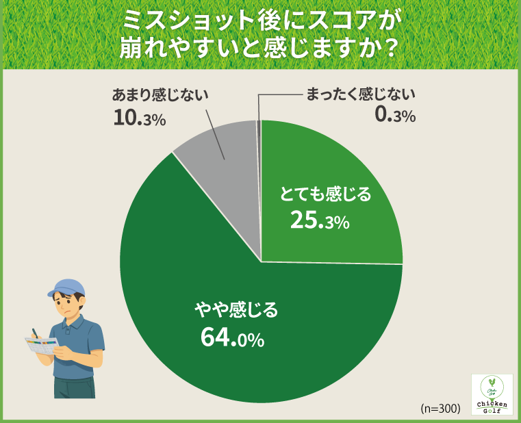 ゴルファーの89.3%が「ミスショット後にスコアが崩れやすい」と実感