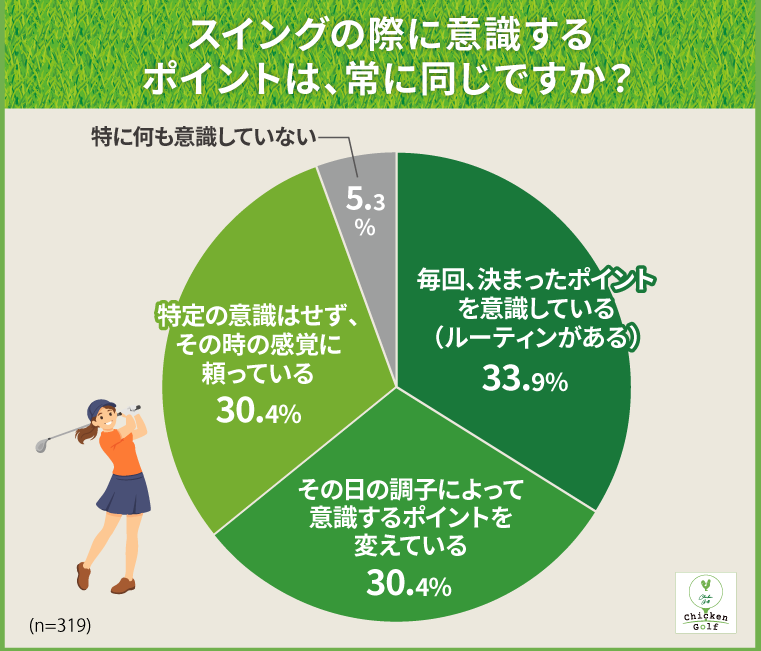 スイング時に意識するポイントが毎回定まっていない人は66.1％