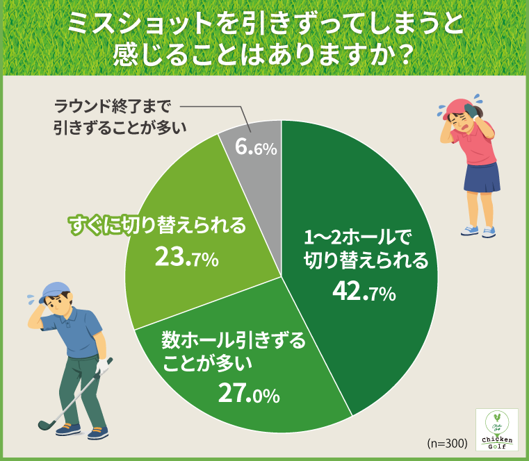 ミスを数ホール以上またはラウンド終了まで引きずるゴルファーは33.6%