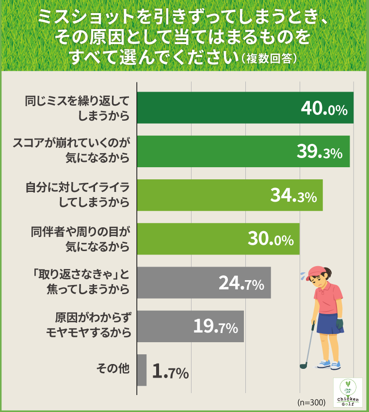 引きずる原因は「同じミスの繰り返し」が最多