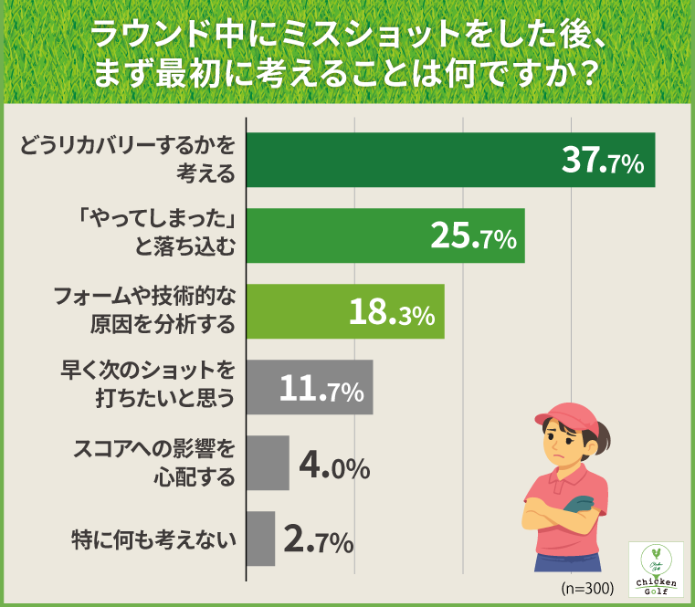 ミス直後に考えること、最多は「どうリカバリーするか」37.7%