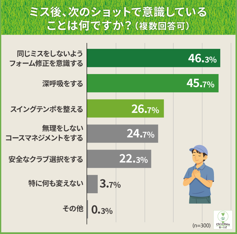 ミス後に最も多い対処法は「フォーム修正の意識」