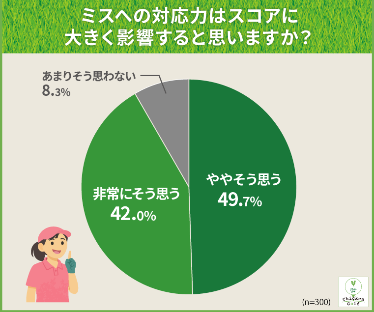 91.7%が「ミスへの対応力がスコアに大きく影響する」と実感