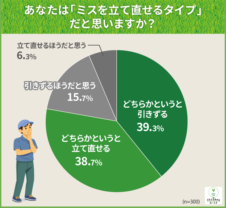 「ミスショットを立て直せるタイプ」は45%