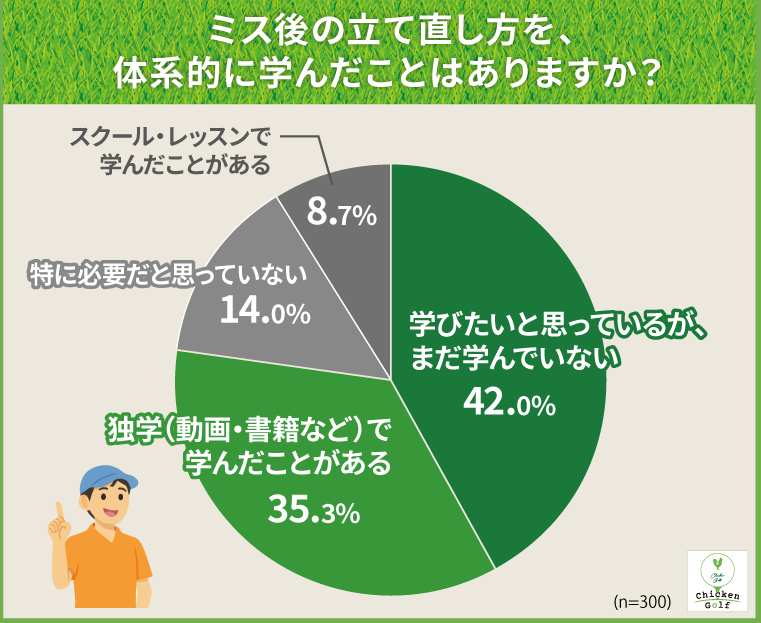 ミスの立て直し方を体系的に学んだことがないゴルファーは91.3%