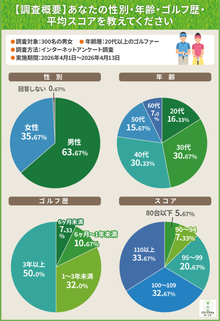 「100切り目前ゴルファーが苦手とする“アプローチ・寄せ”」に関するアンケートの調査概要