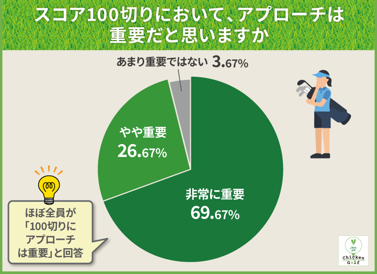 スコア100切りにおいて、アプローチは重要だと思いますか？