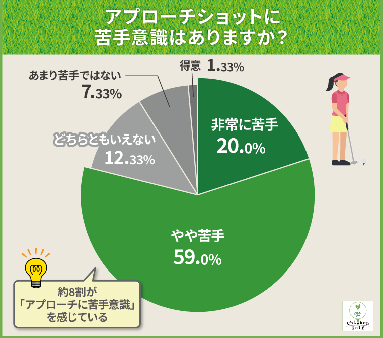 アプローチショットに苦手意識はありますか？