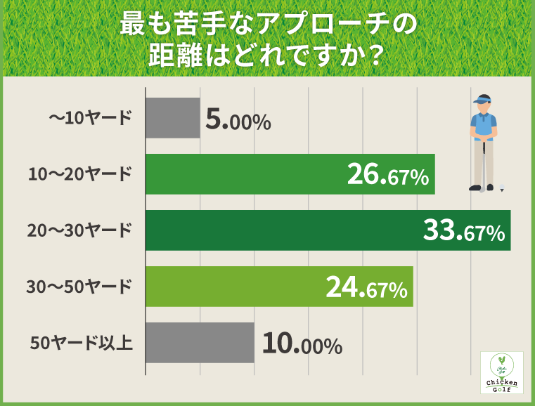 最も苦手なアプローチの距離はどれですか？