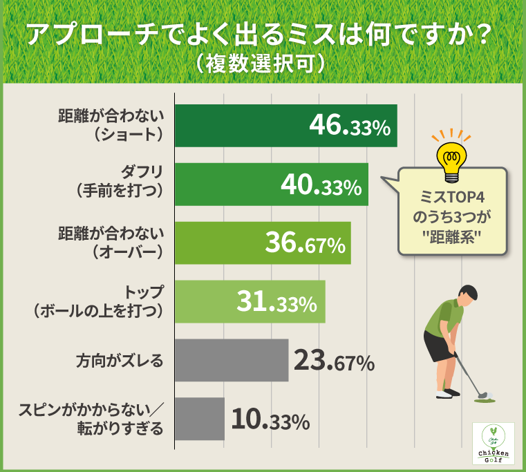 アプローチでよく出るミスは何ですか？