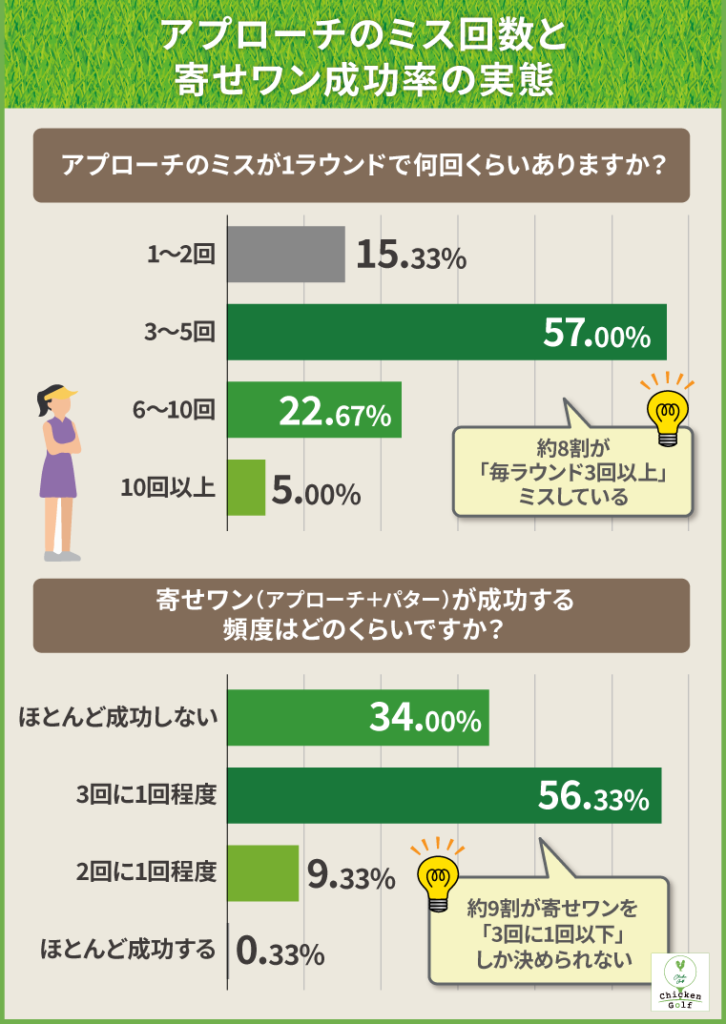 アプローチのミス回数と寄席ワン成功率の実態