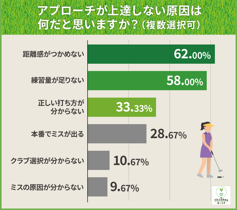 アプローチが上達しない原因は何だと思いますか？