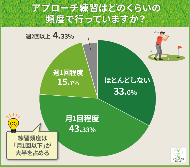 アプローチ練習はどのくらいの頻度で行っていますか？