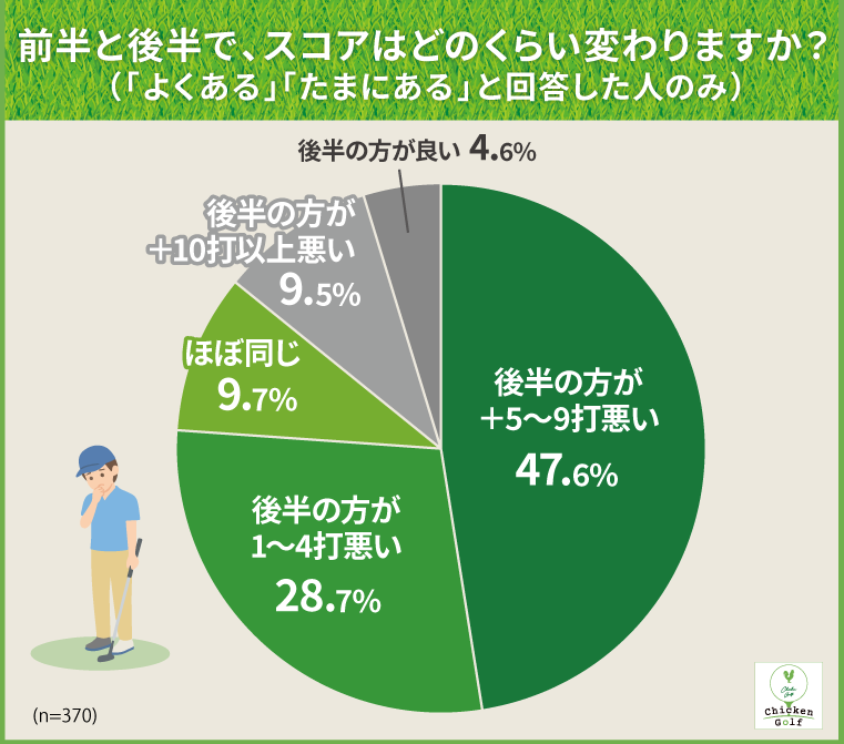 ゴルファーの92.4%が「後半にスコアを崩すことがある」と実感