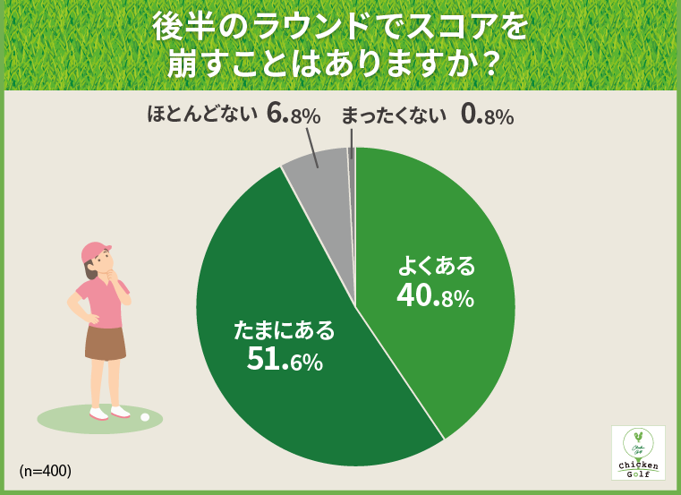 ゴルファーの92.4%が「後半にスコアを崩すことがある」と実感