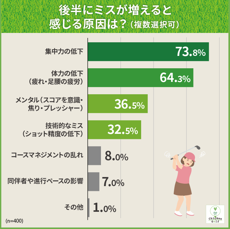 後半にミスが増える理由は「集中力の低下」73.8％が最多で、「体力の低下」64.3％を上回る結果に