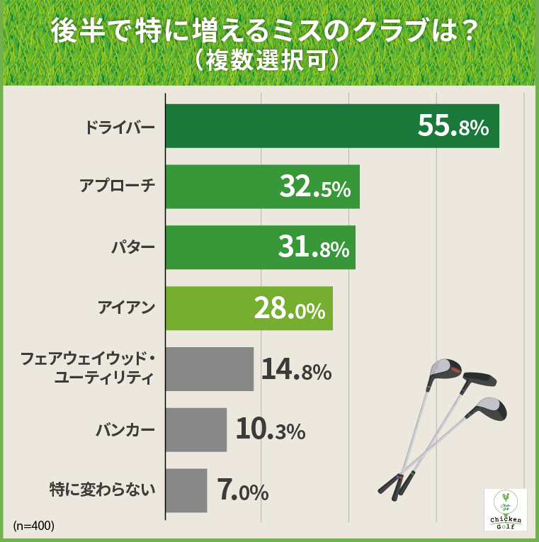 後半に増えるミスのクラブは「ドライバー」55.8%で最多