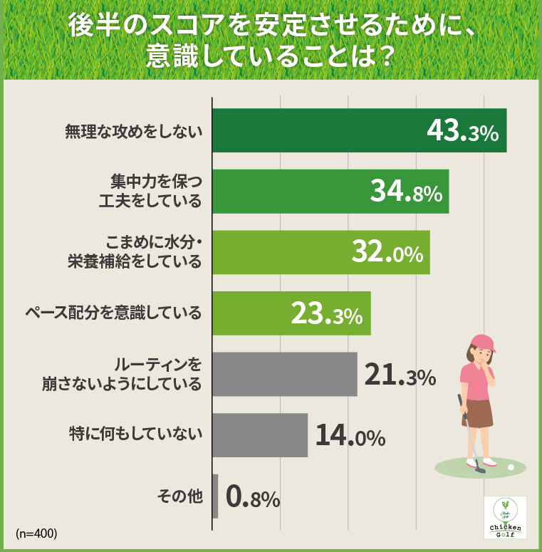 後半のスコアを安定させるために意識していることは「無理な攻めをしない」