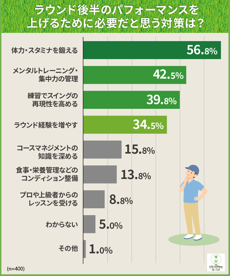 後半のパフォーマンス向上に必要な対策は「体力・スタミナを鍛える」56.8%で最多