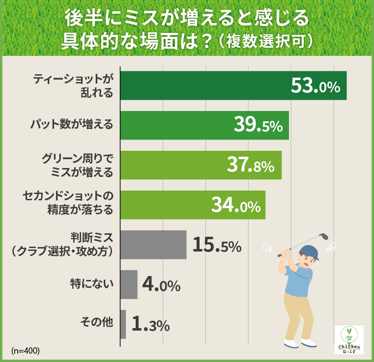 後半にミスが増える場面、最多は「ティーショットの乱れ」53.0%