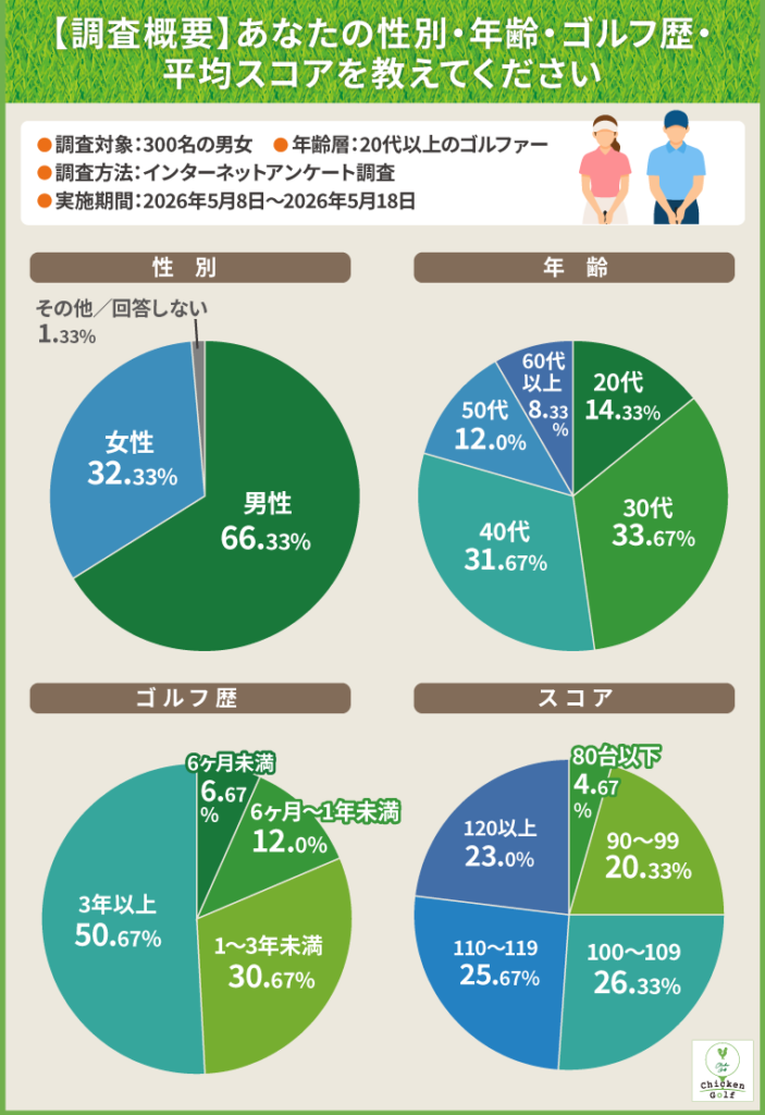 3パットが減らない理由と"距離感ミス"の実態に関する調査概要
