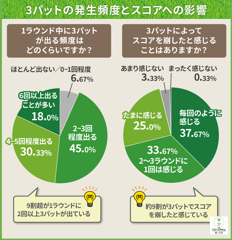 3パットの発生頻度とスコアへの影響