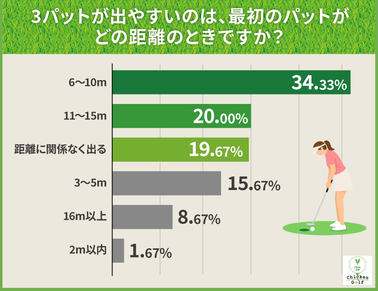 3パットが出やすいのは、最初のパットがどの距離のときですか?
