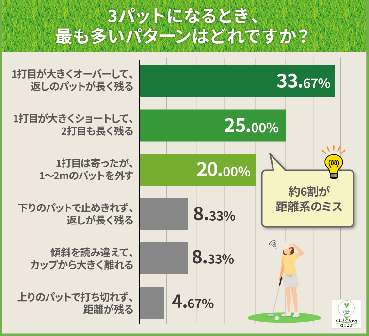 3パットになるとき、最も多いパターンはどれですか?