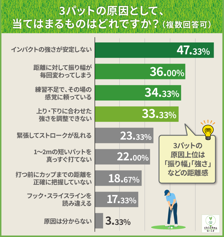3パットの原因として、当てはまるものはどれですか?
