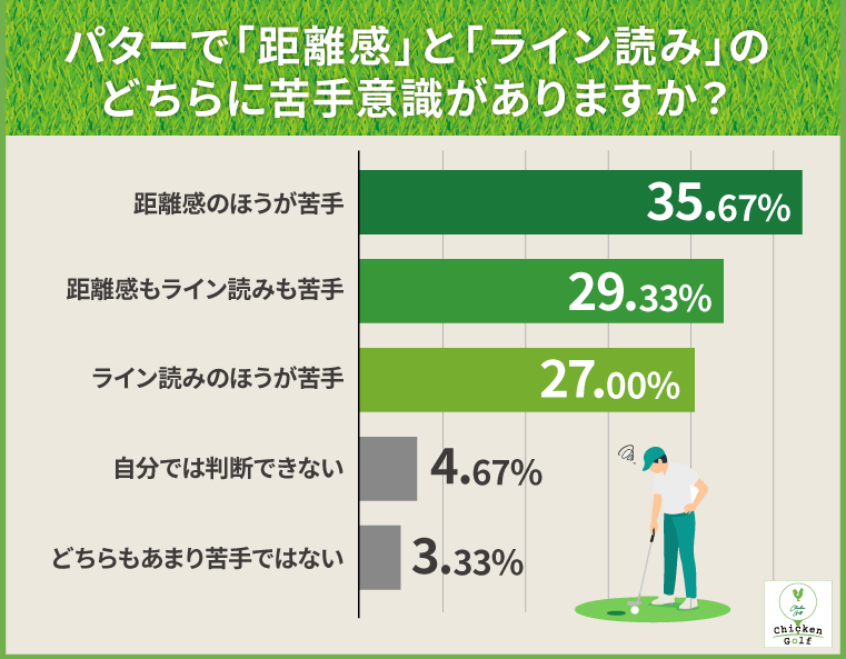パターで「距離感」と「ライン読み」のどちらに苦手意識がありますか?