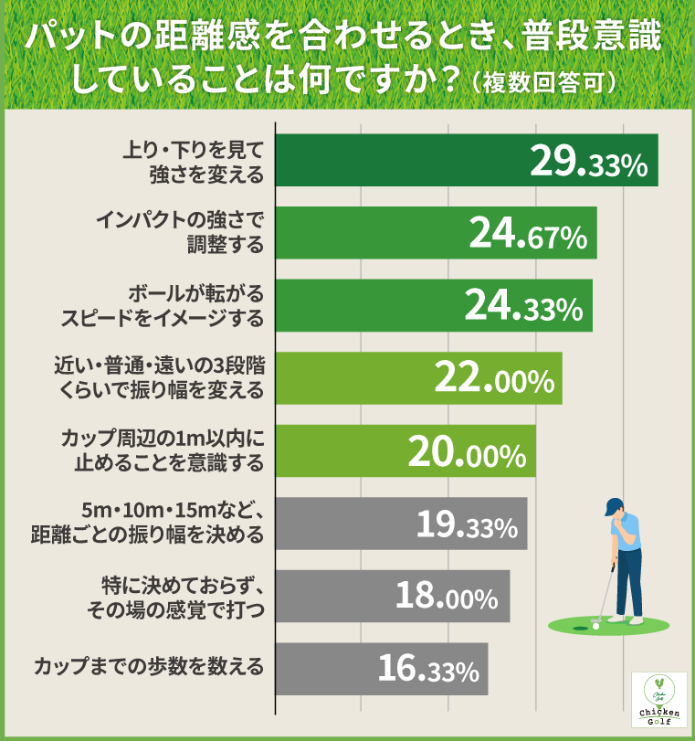 パットの距離感を合わせるとき、普段意識していることは何ですか?
