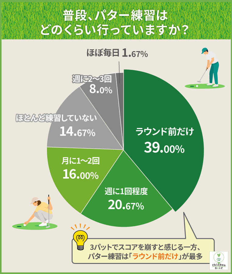 普段、パター練習はどのくらい行っていますか?
