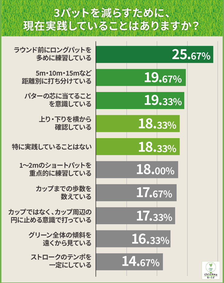 3パットを減らすために、現在実践していることはありますか?
