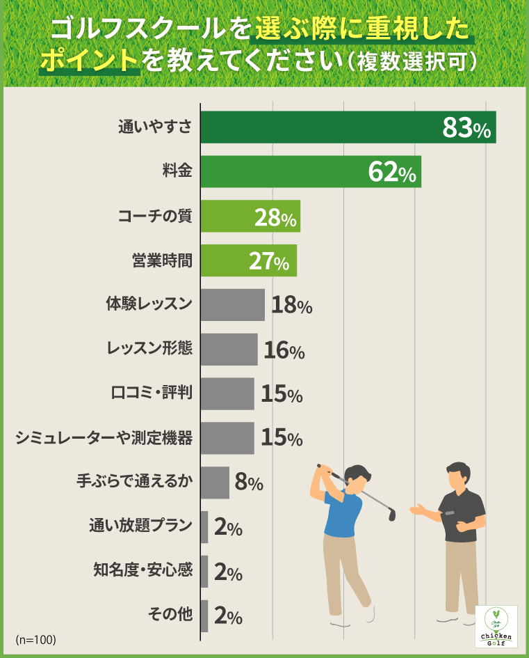 スクールで重視したポイントは「通いやすさ」と「料金」