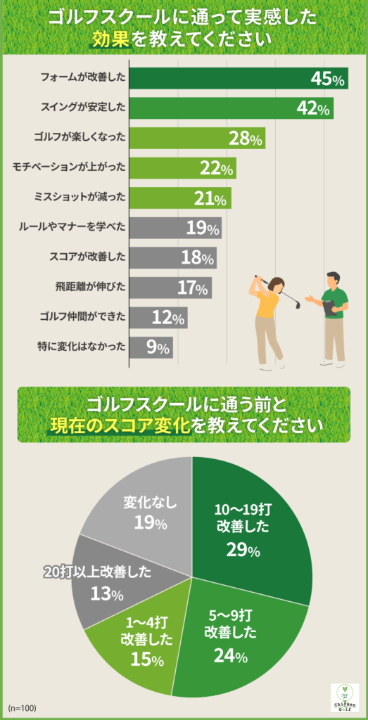 レッスンを受講して実感した効果・変化とは