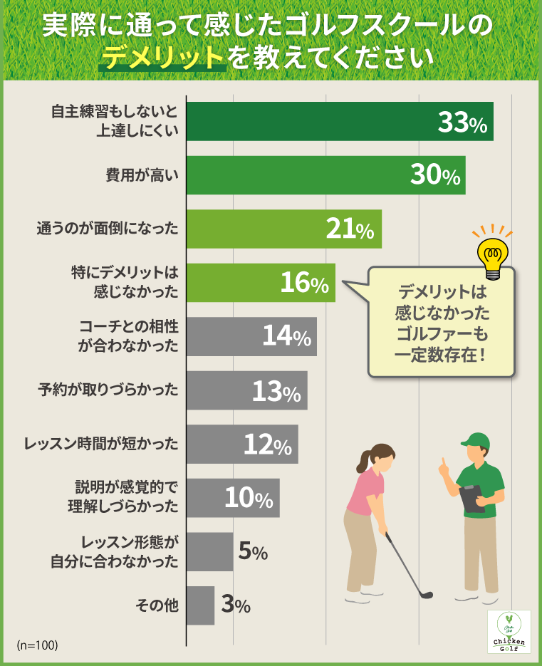 後悔したポイントは「自主練習の必要性」と「費用が高い」