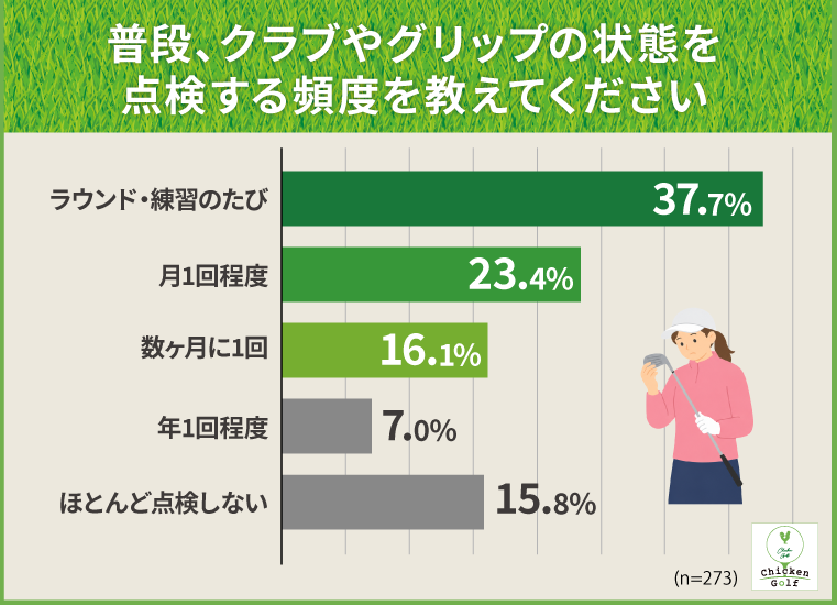 普段からクラブを点検しているゴルファーは37.7%、一方で15.8%は「ほとんど点検しない」
