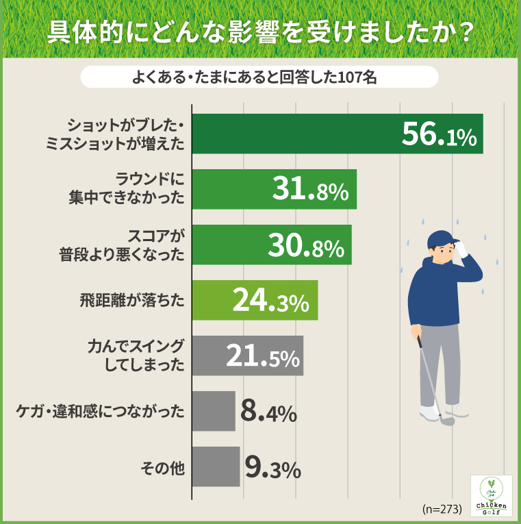 最も多かった影響は「ショットがブレた・ミスショットが増えた」で56.1%