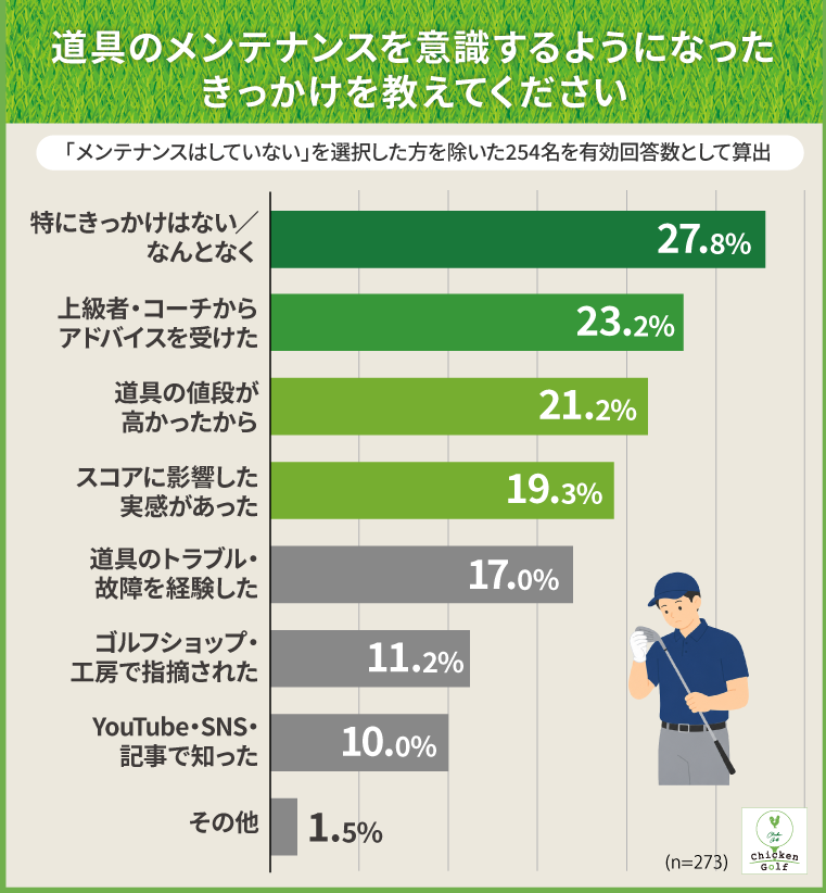 メンテナンスを始めた理由、最多は「明確なきっかけなし」
