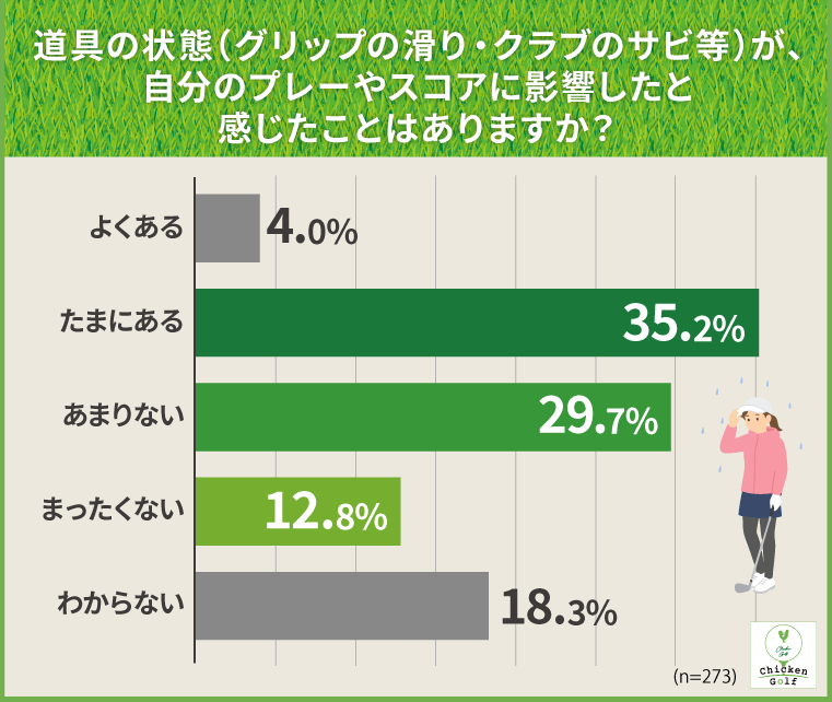 道具の状態（グリップの滑り・クラブのサビ等）が、自分のプレーやスコアに影響したと感じたことはあります