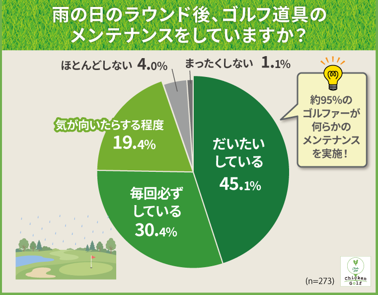 雨の日のラウンド後、ゴルフ道具のメンテナンス（拭く・乾かす・洗う等）をしていますか？