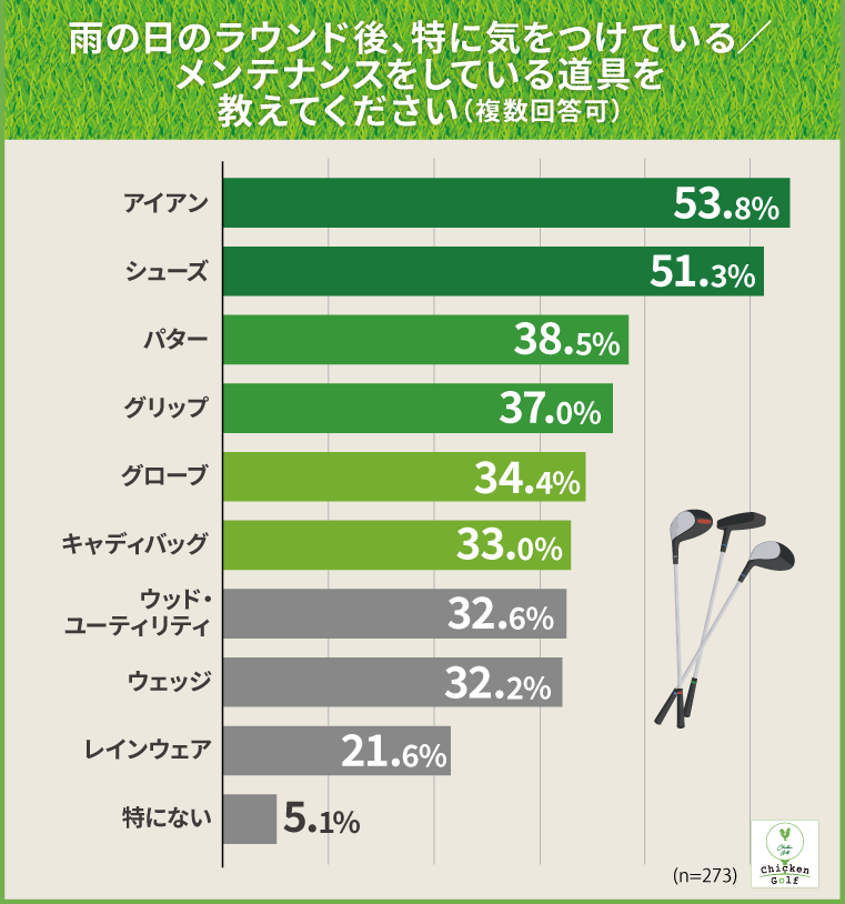 メンテナンスを意識する道具は「アイアン」「シューズ」が上位