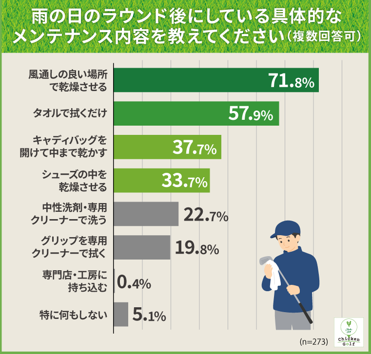 雨の日のラウンド後にしている具体的なメンテナンス内容を教えてください