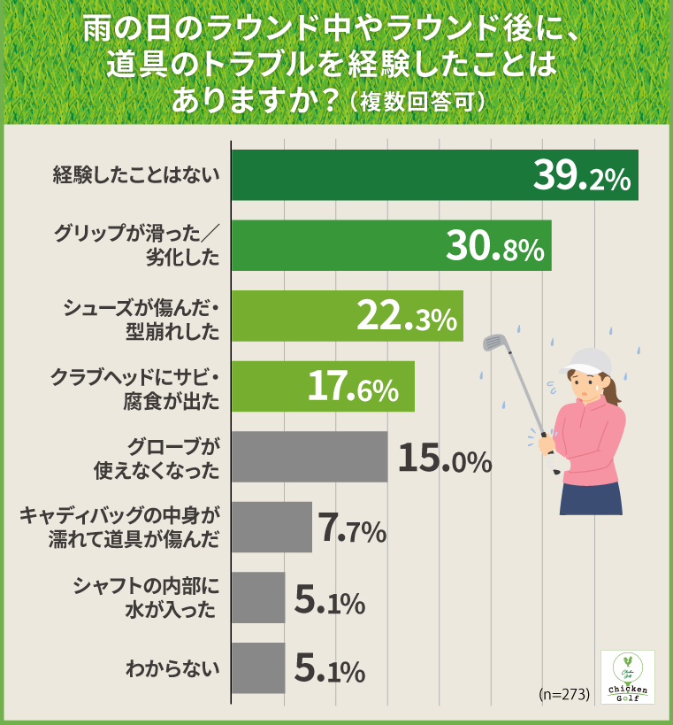 雨の日のラウンド後（または雨ラウンド中）に、道具のトラブルを経験したことはありますか？