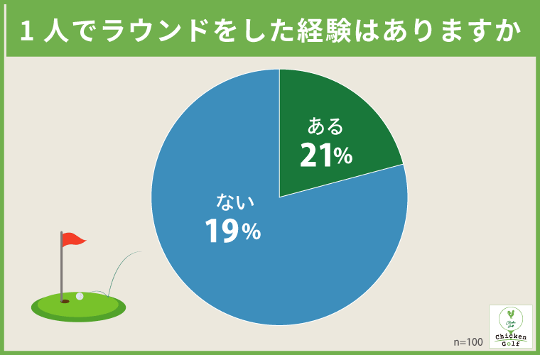 ゴルフ経験者の21％が「1人ラウンド」を経験