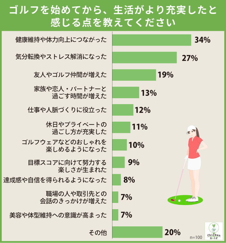 ②女性ゴルファーの34％が「健康維持・体力向上」を実感
